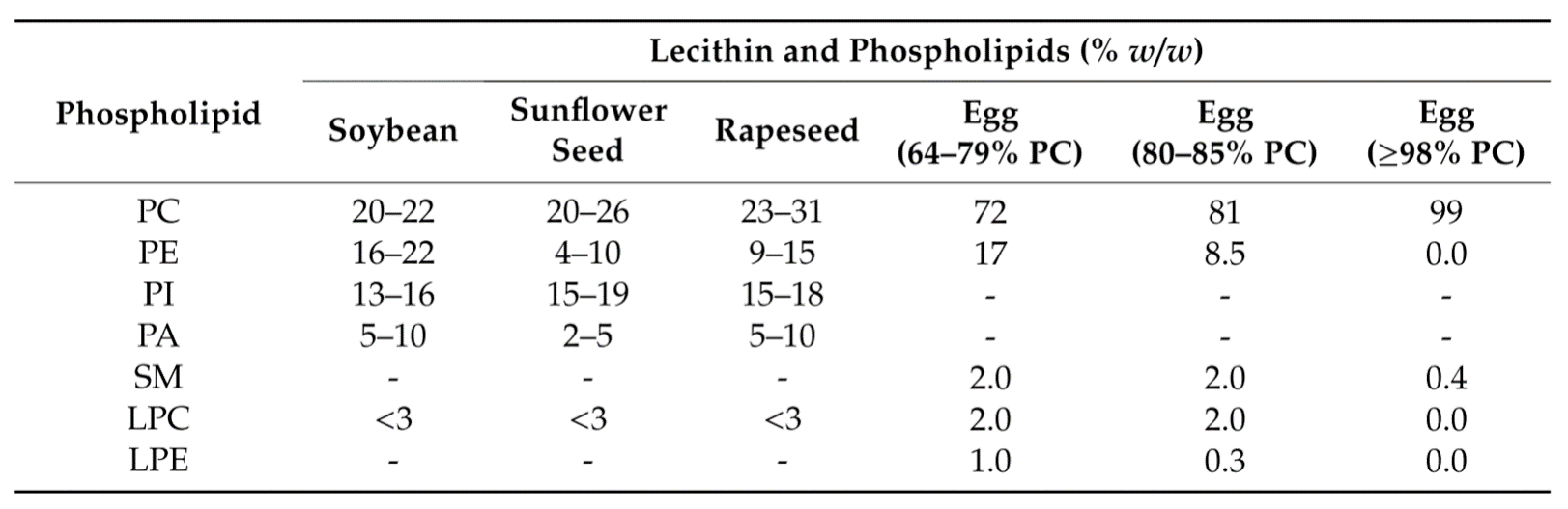 Phospholipid composition of vegetable de-oiled lecithins and egg phospholipids of different PC contents