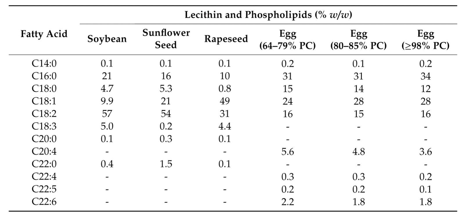 Fatty acid composition of vegetable de-oiled lecithins and egg phospholipids of different PC contents