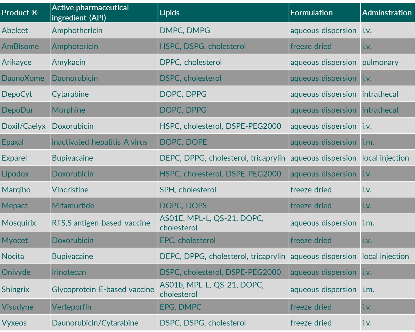 Liposomal drug products